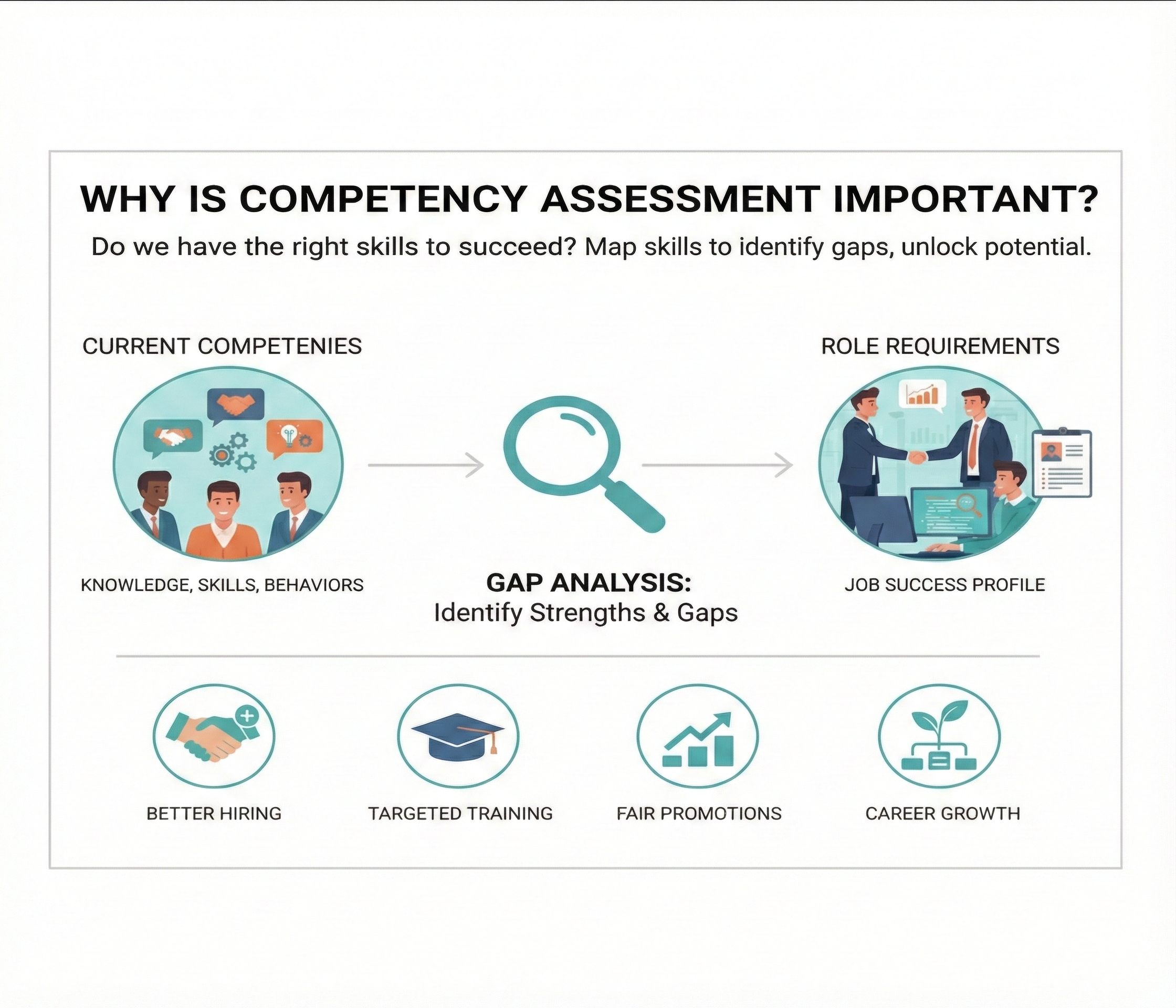 Importance and benefits of competency assessment